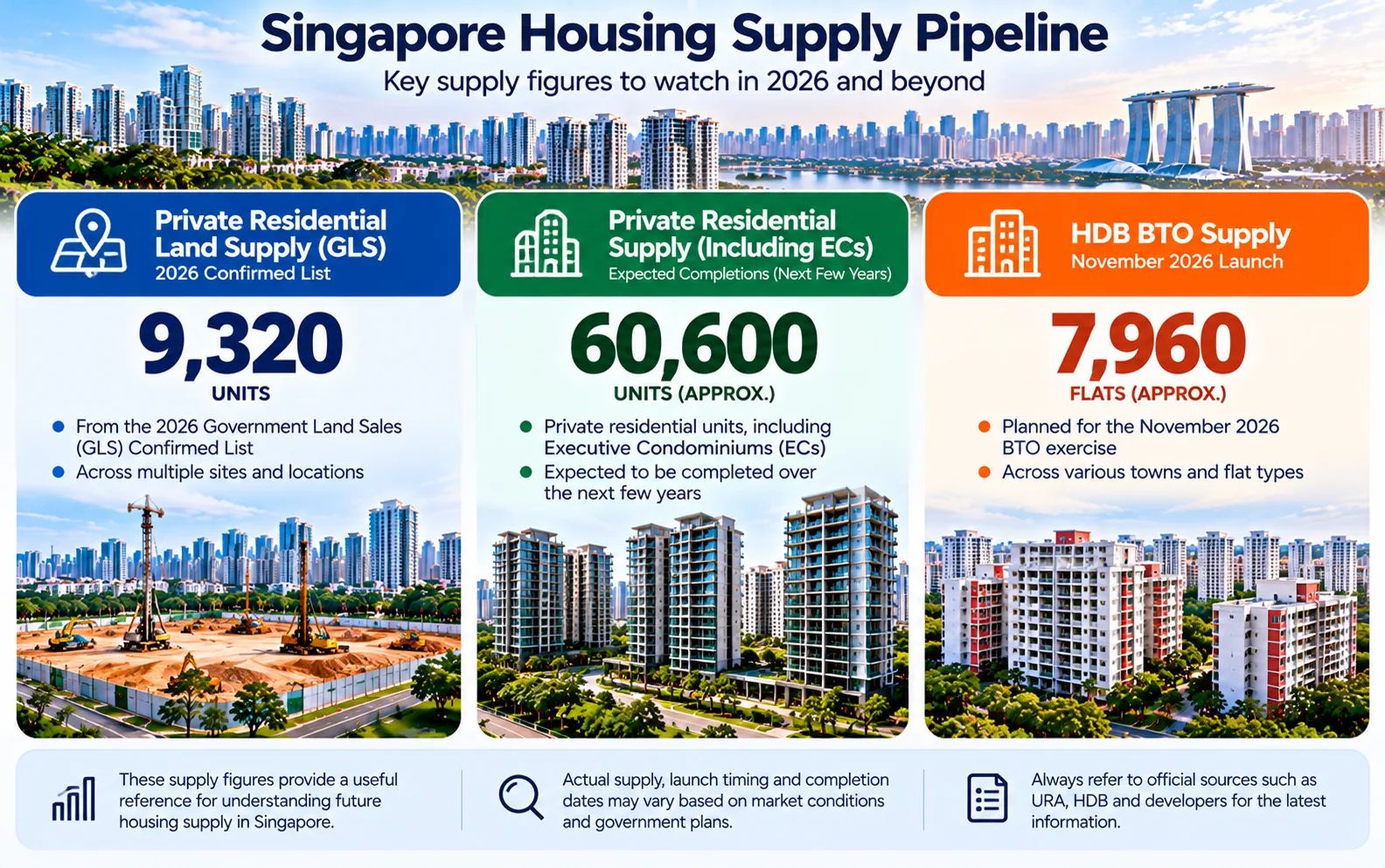 Singapore Property Outlook for the Rest of 2026: Prices, New Launches and Key Risks to Watch